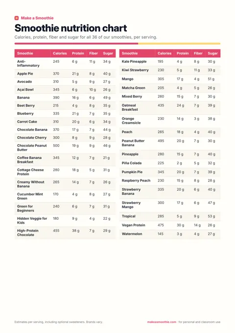 Smoothie nutrition chart